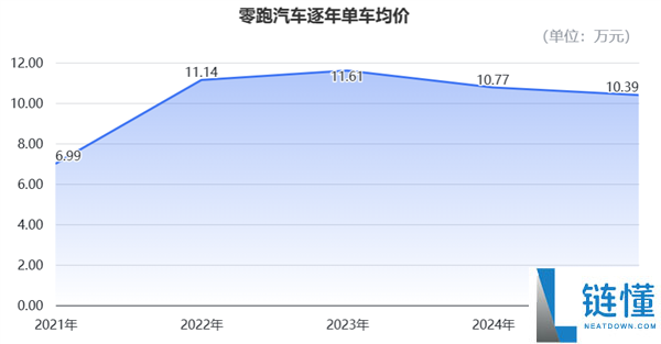 零跑“抠”出5亿盈利：单车均价10万 每辆仅赚905块