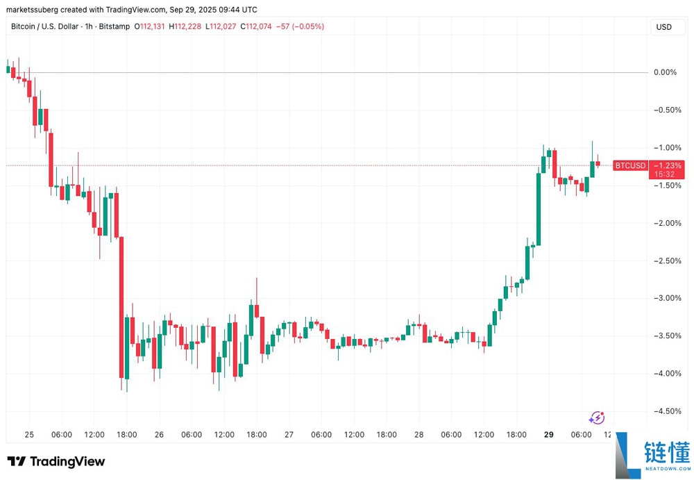 比特币（BTC）价格或将在10.8万美元区间震荡分析：本周需关注的五大要点
