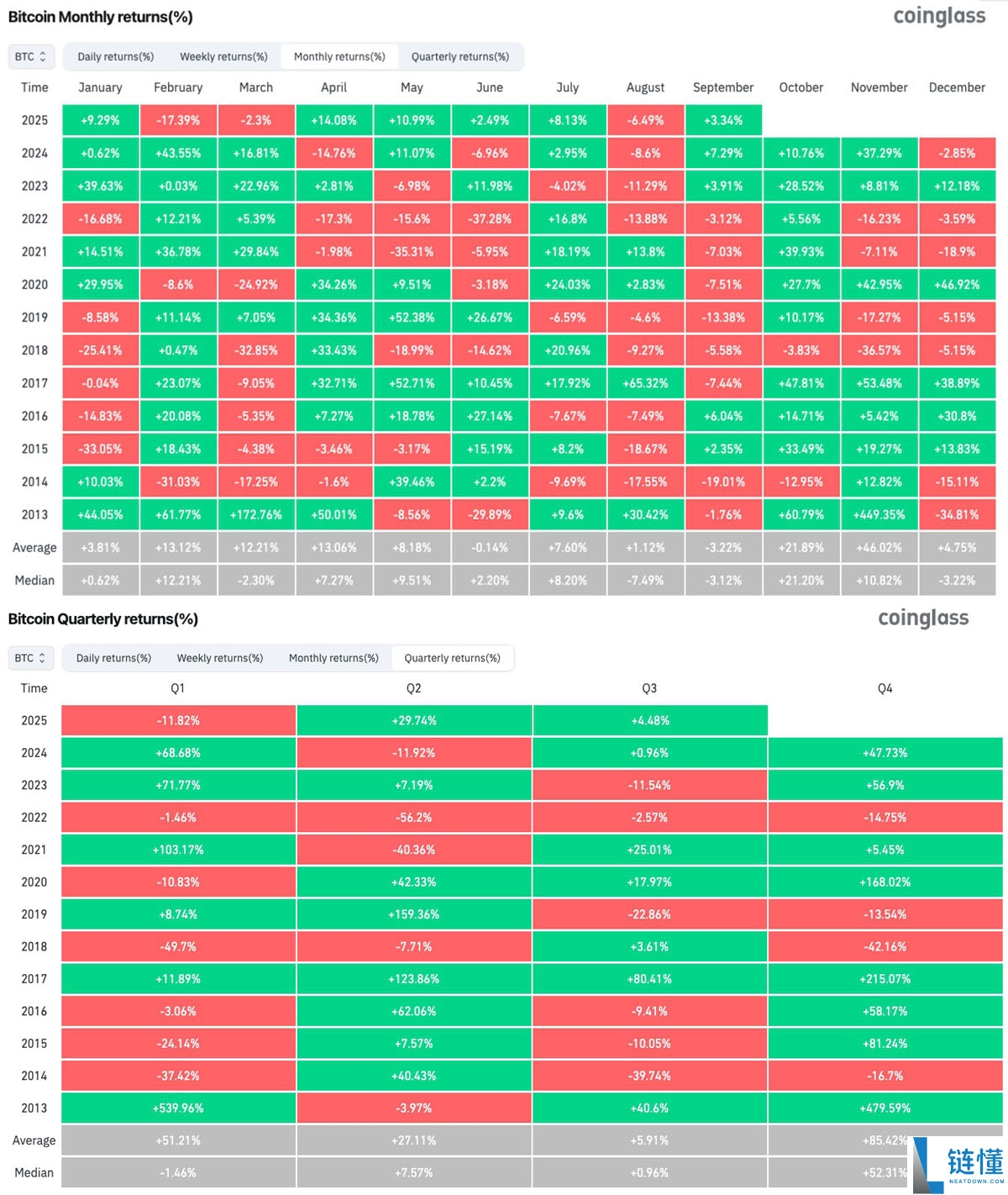 比特币（BTC）价格或将在10.8万美元区间震荡分析：本周需关注的五大要点