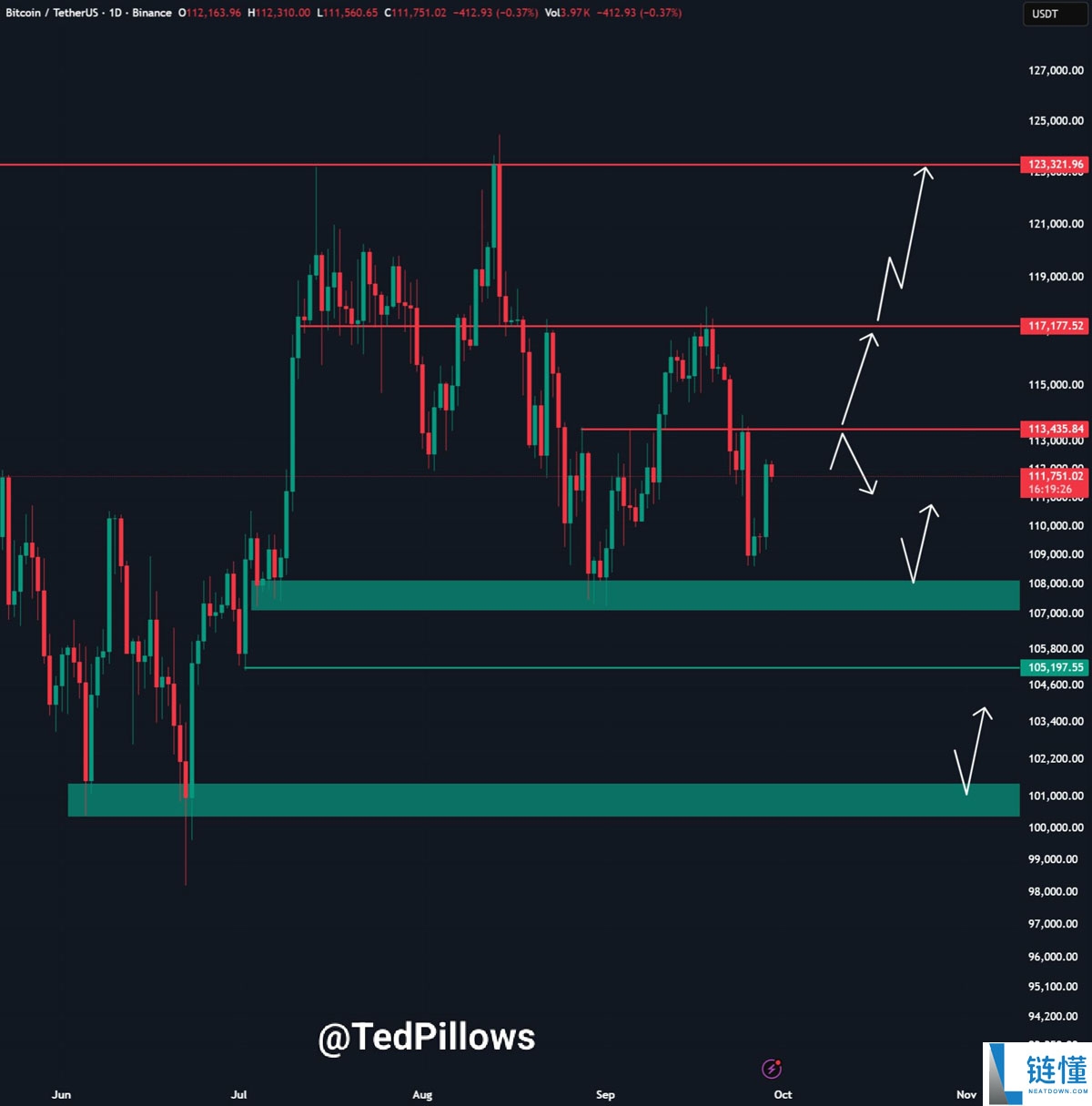 比特币（BTC）价格或将在10.8万美元区间震荡分析：本周需关注的五大要点