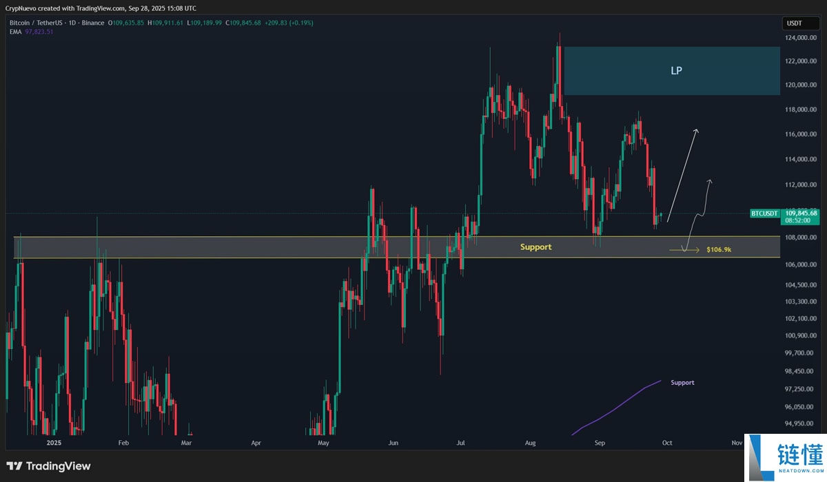 比特币（BTC）价格或将在10.8万美元区间震荡分析：本周需关注的五大要点