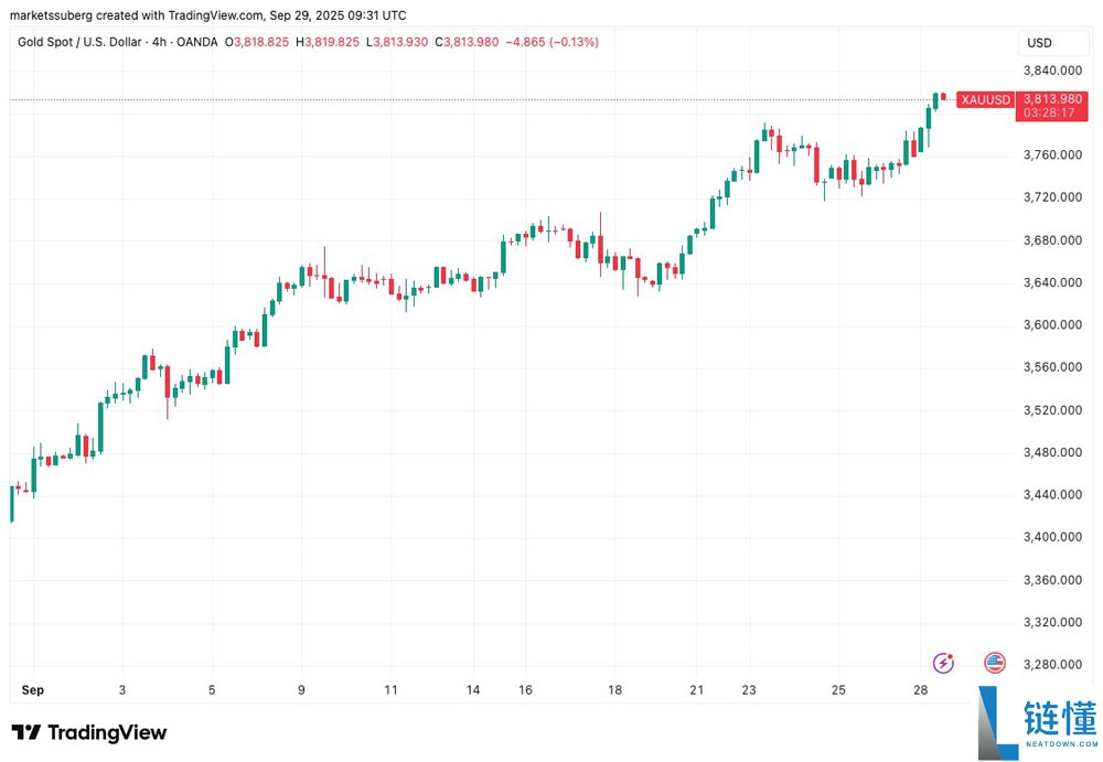 比特币（BTC）价格或将在10.8万美元区间震荡分析：本周需关注的五大要点