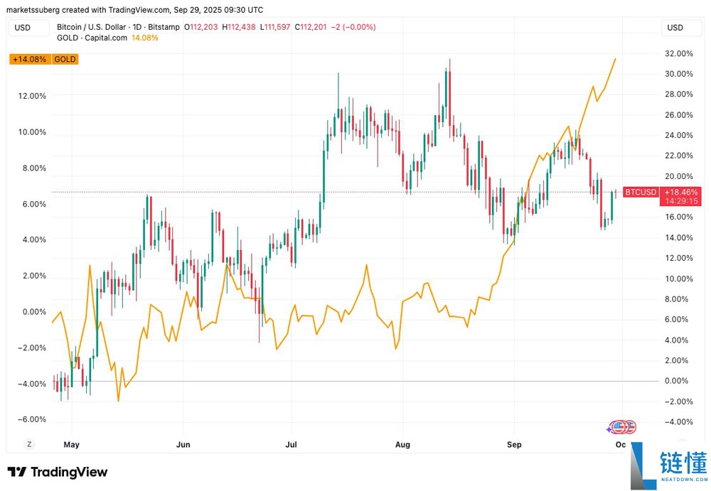 比特币（BTC）价格或将在10.8万美元区间震荡分析：本周需关注的五大要点