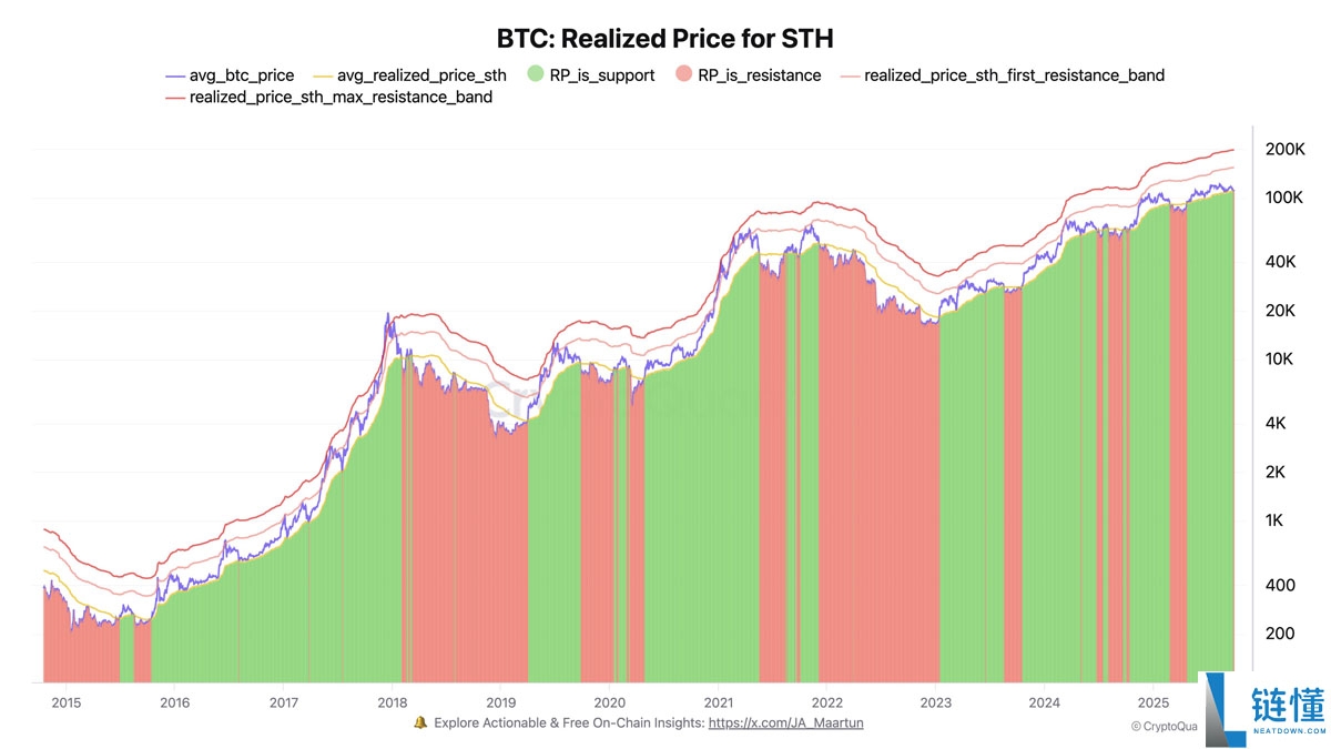 比特币（BTC）价格或将在10.8万美元区间震荡分析：本周需关注的五大要点