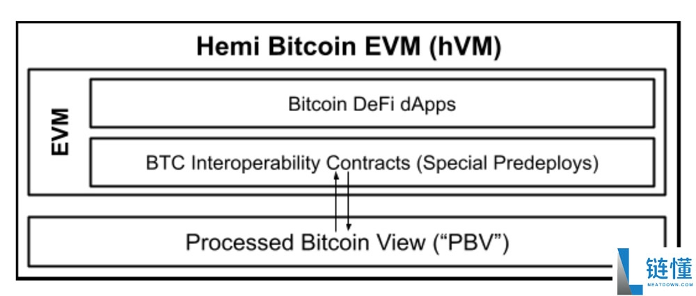 Hemi(HEMI)币是什么？连接比特币和以太坊的Layer2网络