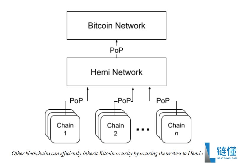 Hemi(HEMI)币是什么？连接比特币和以太坊的Layer2网络