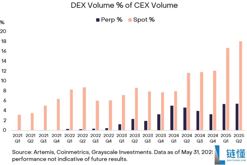 Perp DEX永续合约交易所是什么?如何运作?一文探索DEX与CEX区别