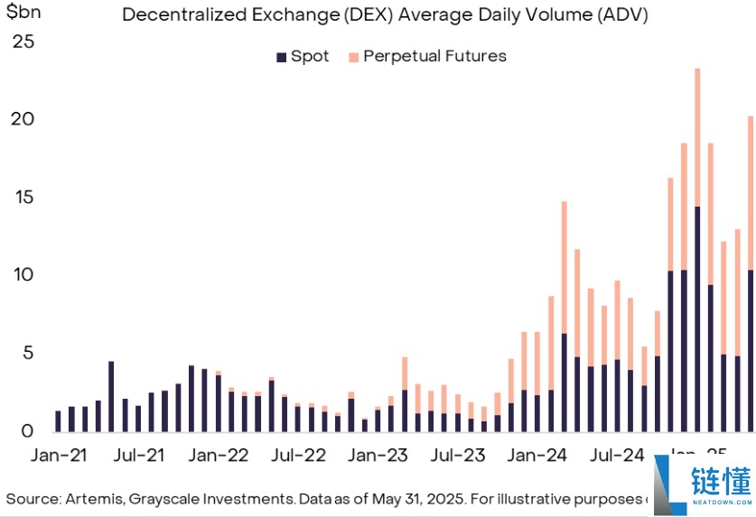 Perp DEX永续合约交易所是什么?如何运作?一文探索DEX与CEX区别