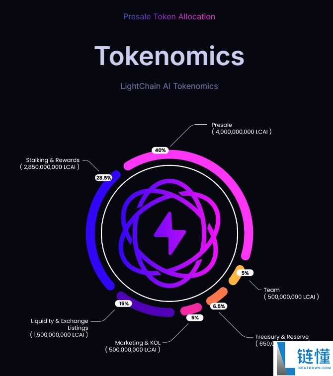 什么是Lightchain AI (LCAI)币？LCAI代币经济学、路线图及价格预测