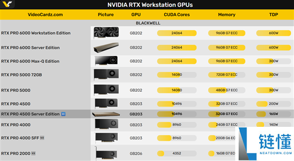 NVIDIA RTX PRO 4500效劳器版专业显卡发布：单插槽、无电扇