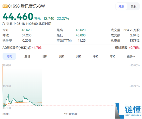 赚了百亿却遇市场兜售 腾讯音乐股价稳定实情疑浮出水面