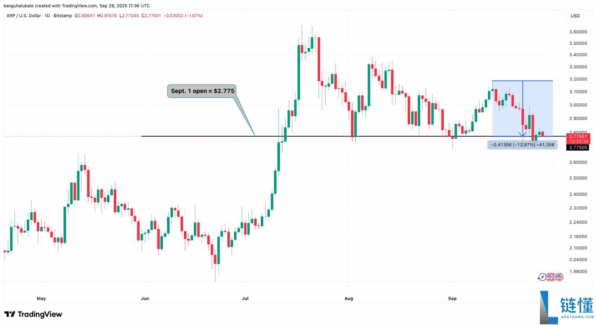 瑞波币（XRP）价格反弹是否将在十月重启？一文了解