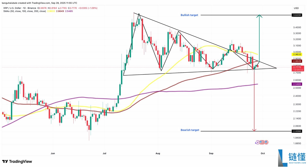 瑞波币（XRP）价格反弹是否将在十月重启？一文了解