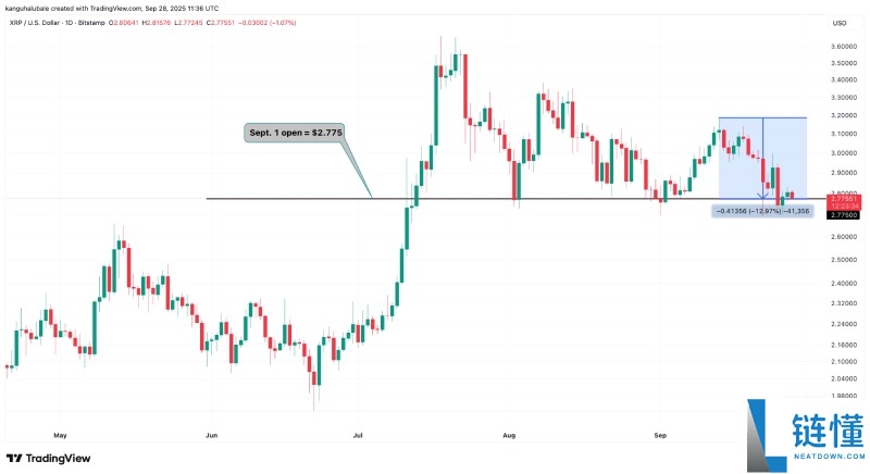 瑞波币(XRP)价格预测:价格反弹是否将在十月重启?