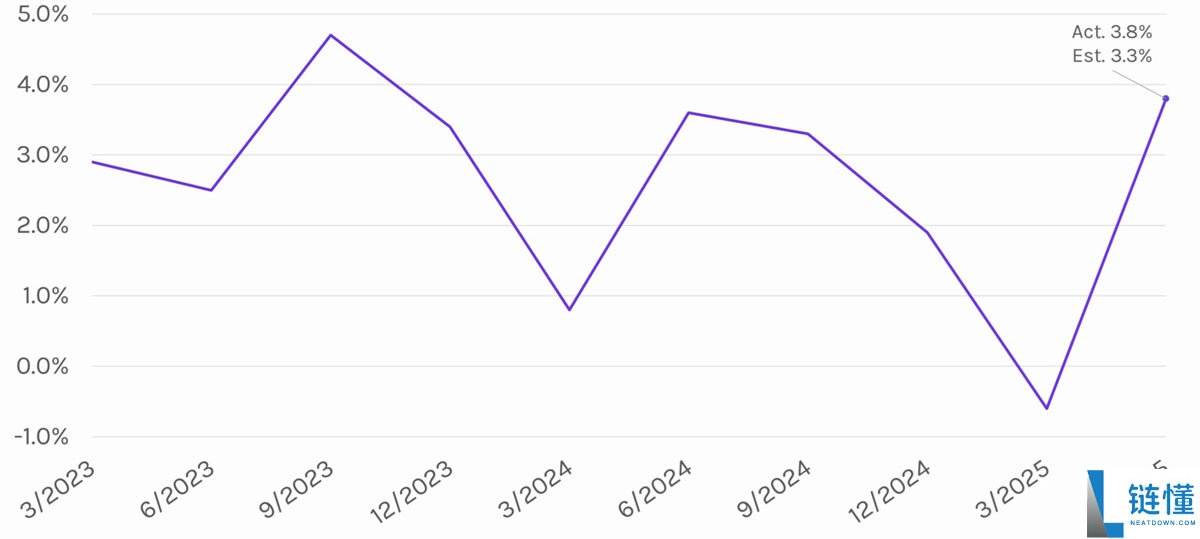 比特币受限于11万美元下方，而黄金和股市上涨：一文详细了解是什么阻碍了BTC突破？