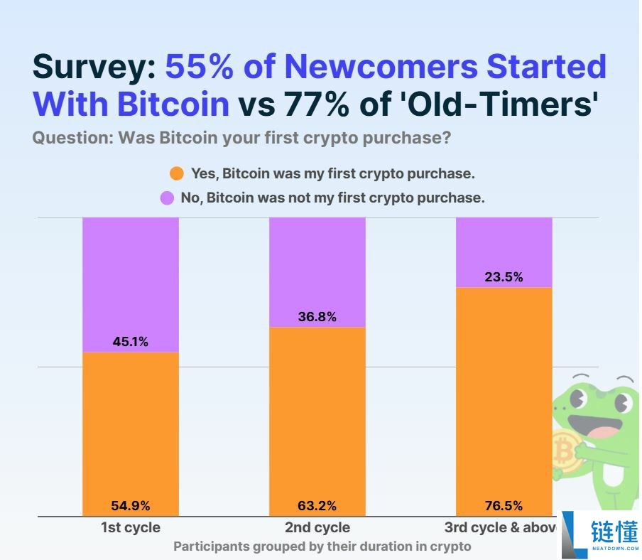 一文搞清楚比特币（BTC）如今只是零售用户进入加密货币领域的众多途径之一