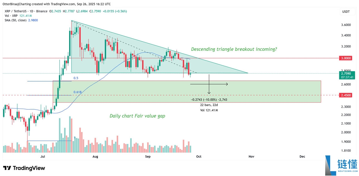 瑞波币（XRP）或再跌10%：一文详细了解多头何时出手止跌？