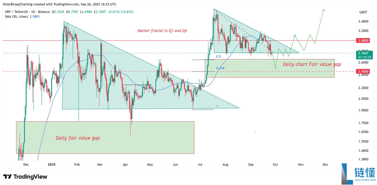 瑞波币（XRP）或再跌10%：一文详细了解多头何时出手止跌？