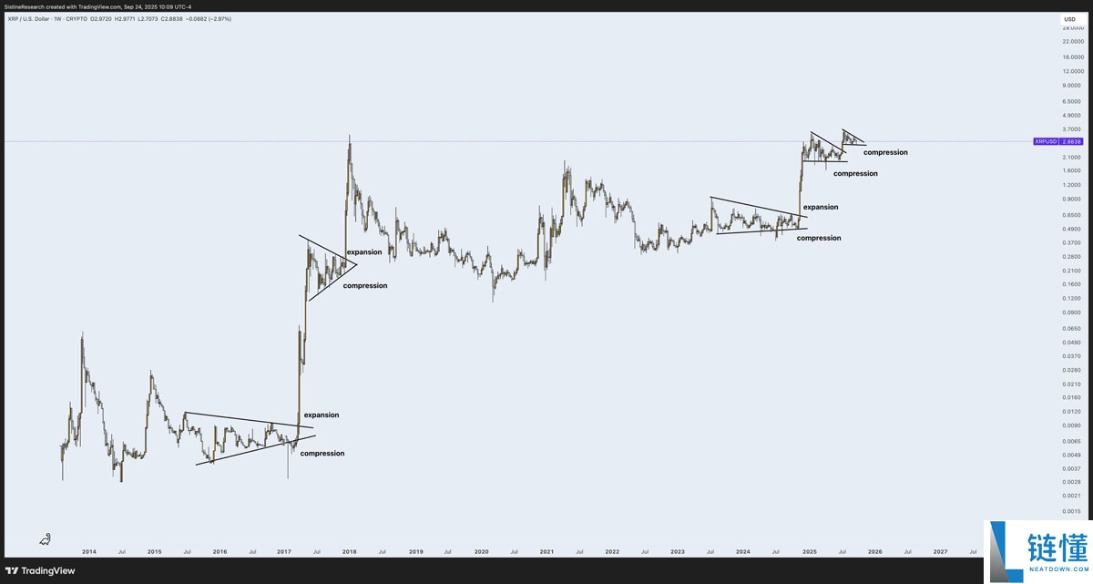 瑞波币（XRP）或再跌10%：一文详细了解多头何时出手止跌？