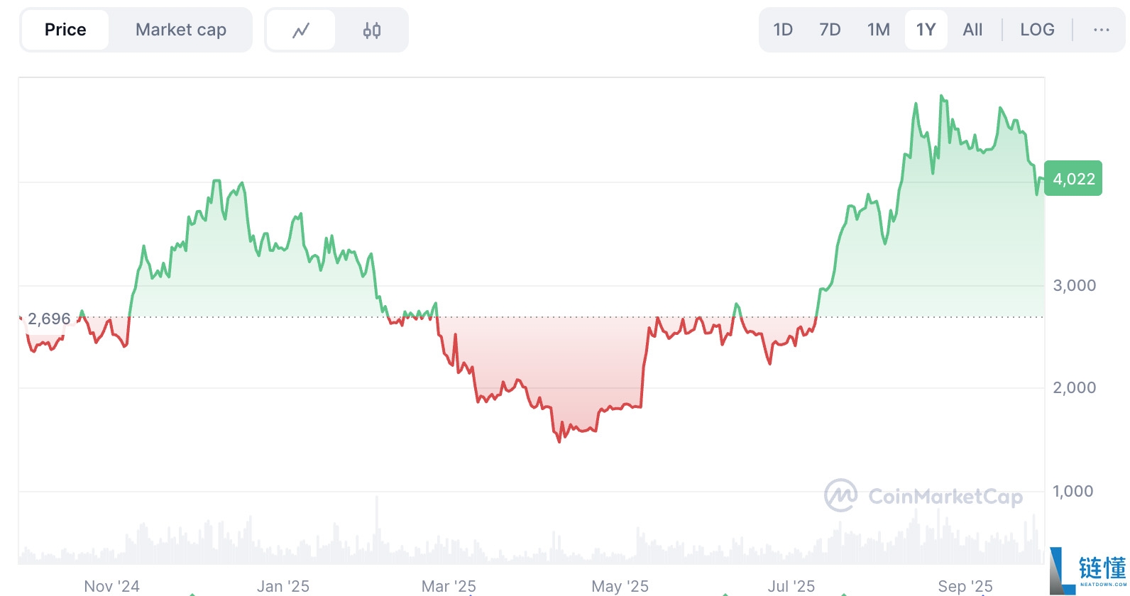 ETH价格分析：以太坊价格触底了吗？原因及后续走势解析