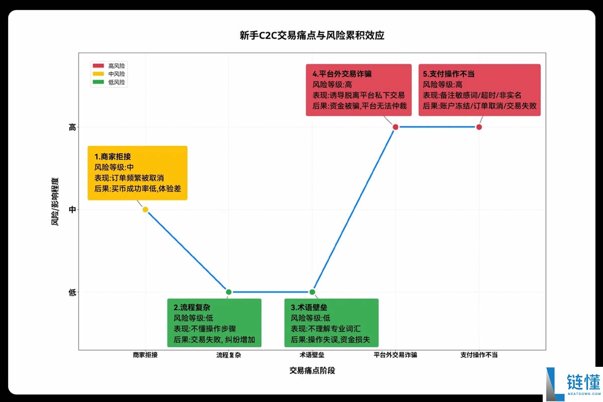 欧易C2C上线新手友好商家，如何找到并与OKX C2C新手友好商家进行交易？