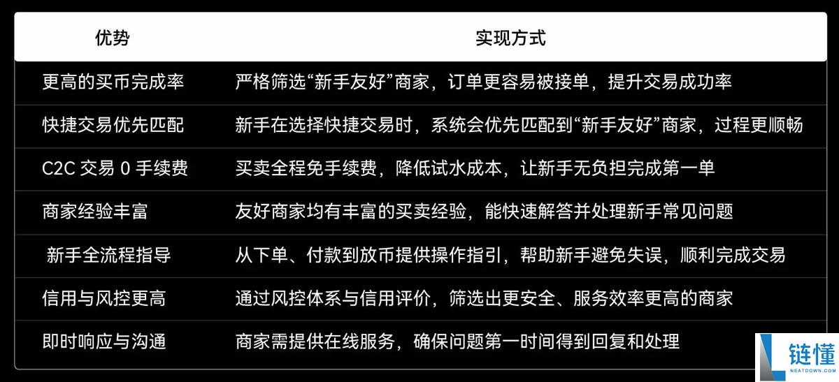 欧易C2C上线新手友好商家，如何找到并与OKX C2C新手友好商家进行交易？