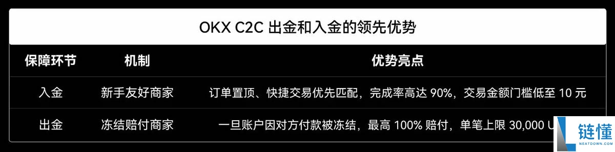 欧易C2C上线新手友好商家，如何找到并与OKX C2C新手友好商家进行交易？