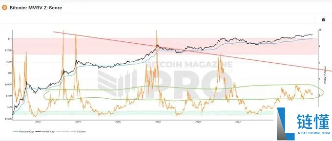 加密牛市尚未结束?各项指标未达峰值?一文剖析