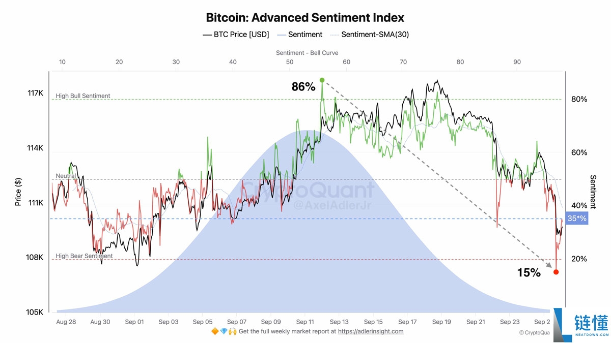 看涨的比特币（BTC）押注在11万美元以下瓦解：一文了解十月风险偏好情绪会重燃吗？