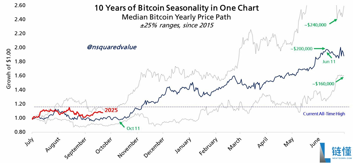 看涨的比特币（BTC）押注在11万美元以下瓦解：一文了解十月风险偏好情绪会重燃吗？