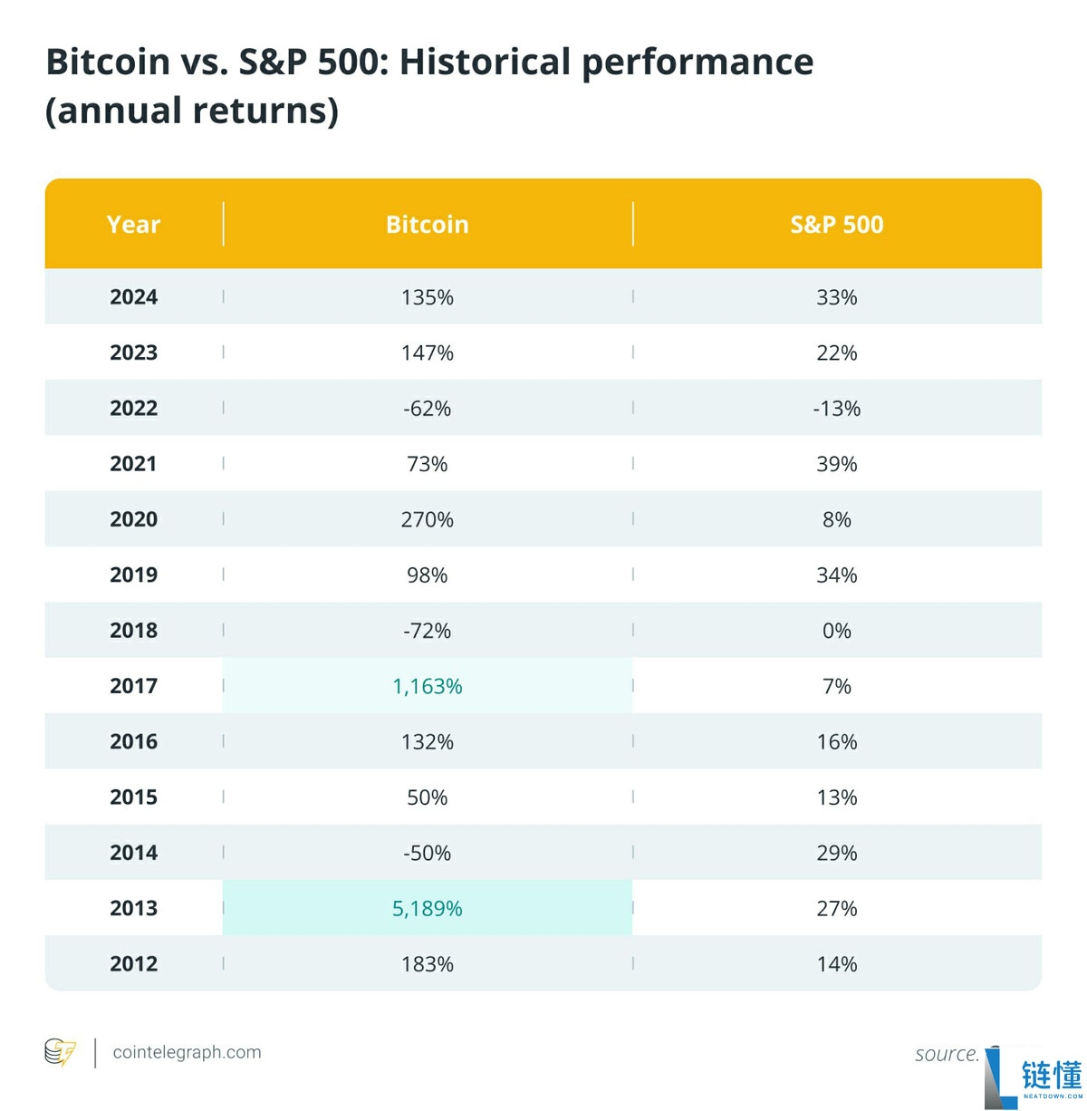 AI时代的股票与比特币（BTC）：谁能在未来五十年立于不败之地？