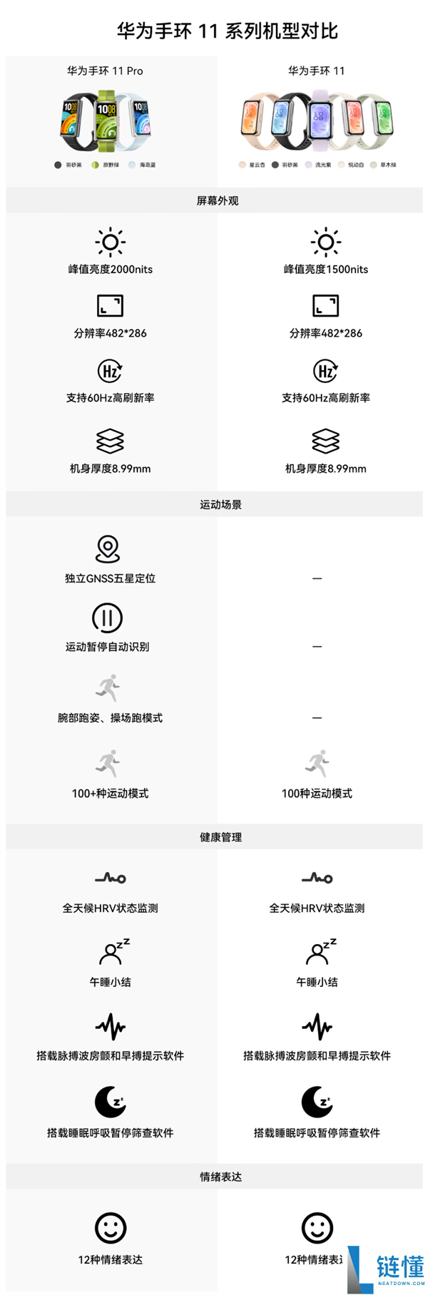 259元起,华为手环11/Pro正式开售：内置鸿蒙6、续航14天