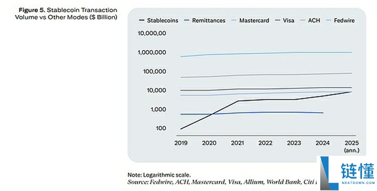 花旗报告分析：2030年稳定币4万亿体量的底层逻辑