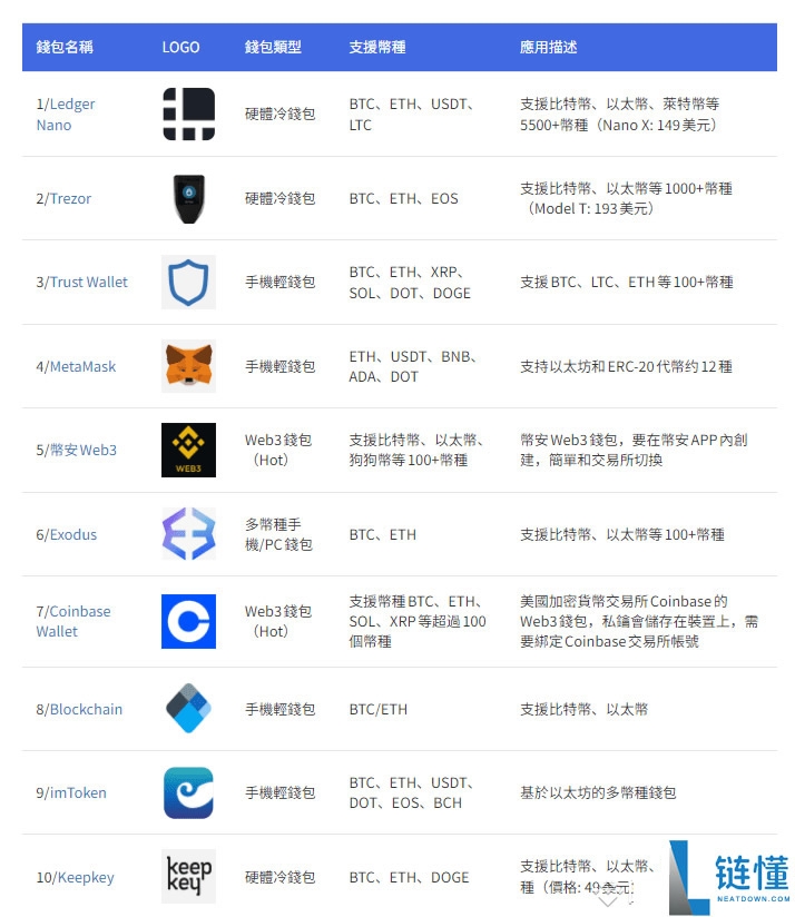 币安公认最安全的钱包是哪个？全球十大虚拟货币钱包排名