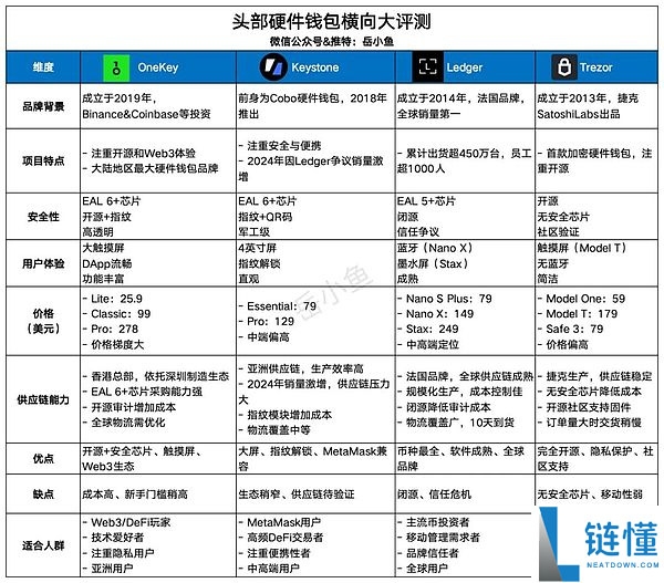 硬件钱包入手指南：为什么说每个币圈用户都应该有一个硬件钱包？