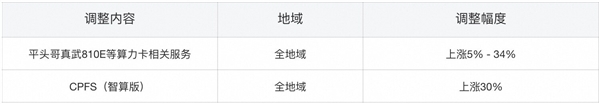 机能赶超NVIDIA,阿里云AI算力效劳大涨价 最高达34％
