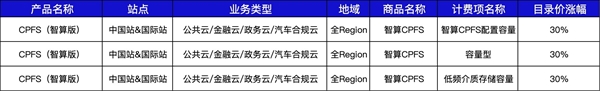 机能赶超NVIDIA,阿里云AI算力效劳大涨价 最高达34％