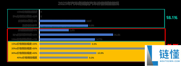 价钱战惨烈,2025年国内4S店超一半亏本 超八成赔本卖新车