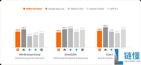 小米发布Xiaomi MiMo-V2-Omni全模态基座模子：能看、能听、能脱手