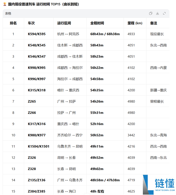 54小时35分钟的火车坐过吗,全国只能排第6