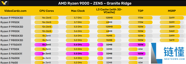 AMD晋级锐龙7 9750X、锐龙5 9650X：提速0.1GHz、TDP翻倍至120W