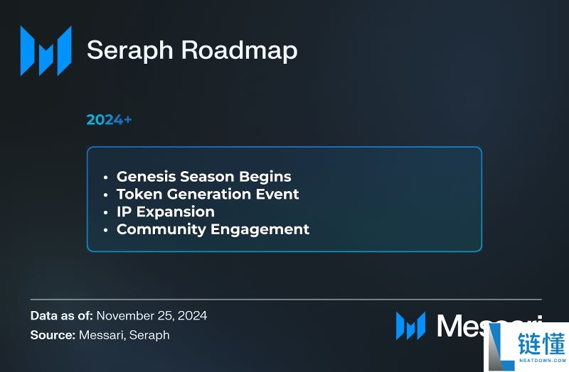 Seraph(SERAPH)币第二轮币安Alpha空投奖励上线！关于Seraph的全面解读