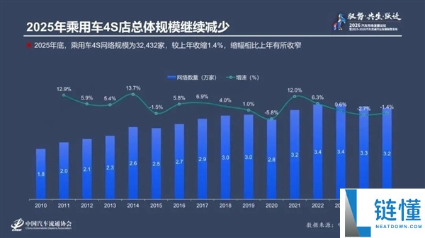 近5000家4S店退网,燃油车延续缩短：超八成经销商卖一辆亏一辆