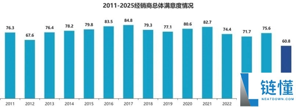 近5000家4S店退网,燃油车延续缩短：超八成经销商卖一辆亏一辆