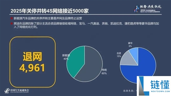 近5000家4S店退网,燃油车延续缩短：超八成经销商卖一辆亏一辆