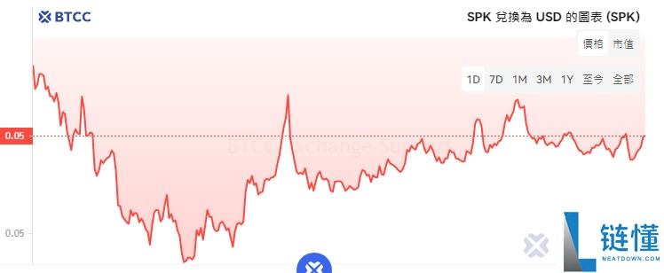 Spark(SPK)币是什么？怎么买？SPK币价格预测及未来展望