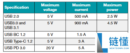 从2.5W到240W USB充电是通用了：但费事大着呢