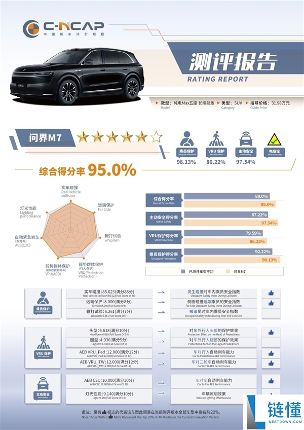 比大哥M8还强 问界M7中汽测试成果出炉：综合得分率95%