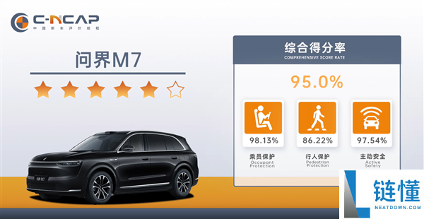 比大哥M8还强 问界M7中汽测试成果出炉：综合得分率95%
