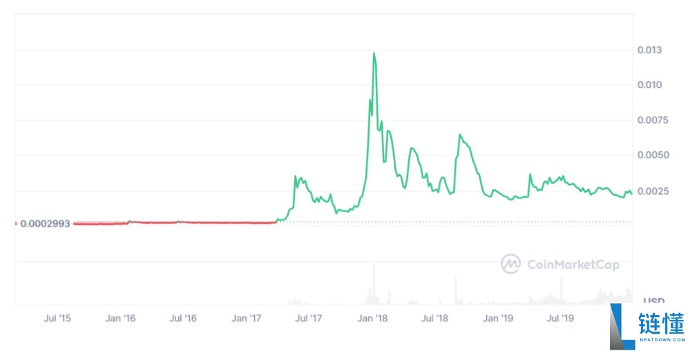 一文详细了解什么是迷因币超级周期？掌故Meme Coin超级周期历史